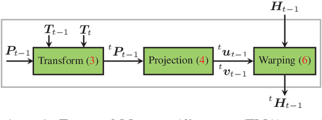 Figure 3 for LiDAR-based Recurrent 3D Semantic Segmentation with Temporal Memory Alignment