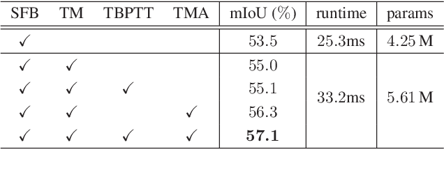 Figure 4 for LiDAR-based Recurrent 3D Semantic Segmentation with Temporal Memory Alignment