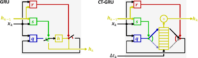 Figure 1 for Discrete Event, Continuous Time RNNs
