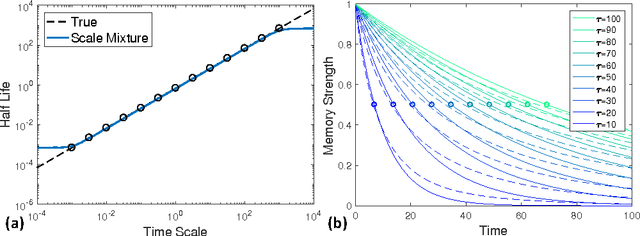 Figure 2 for Discrete Event, Continuous Time RNNs