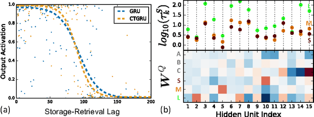 Figure 3 for Discrete Event, Continuous Time RNNs