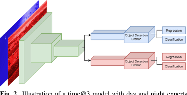 Figure 3 for Leveraging domain labels for object detection from UAVs