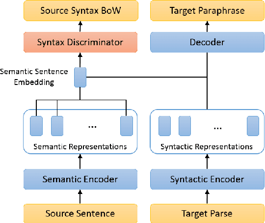 Figure 1 for Disentangling Semantics and Syntax in Sentence Embeddings with Pre-trained Language Models