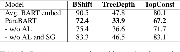 Figure 3 for Disentangling Semantics and Syntax in Sentence Embeddings with Pre-trained Language Models