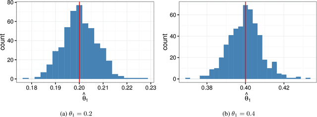 Figure 1 for A framework for streamlined statistical prediction using topic models