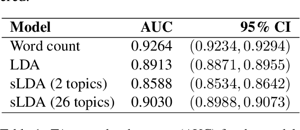 Figure 2 for A framework for streamlined statistical prediction using topic models