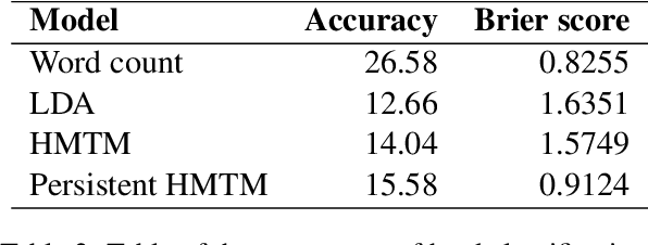 Figure 4 for A framework for streamlined statistical prediction using topic models