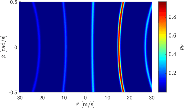 Figure 3 for UNIFY: Multi-Belief Bayesian Grid Framework based on Automotive Radar