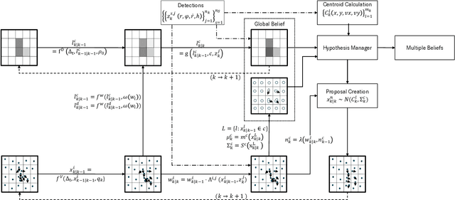 Figure 4 for UNIFY: Multi-Belief Bayesian Grid Framework based on Automotive Radar