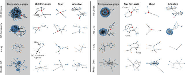 Figure 4 for GNN Explainer: A Tool for Post-hoc Explanation of Graph Neural Networks