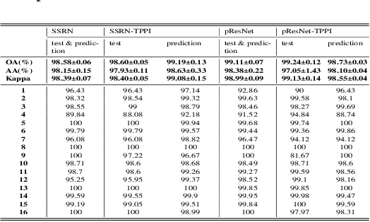 Figure 2 for TPPI-Net: Towards Efficient and Practical Hyperspectral Image Classification