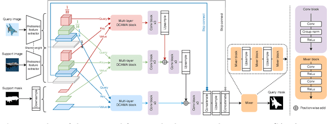 Figure 3 for Dense Cross-Query-and-Support Attention Weighted Mask Aggregation for Few-Shot Segmentation