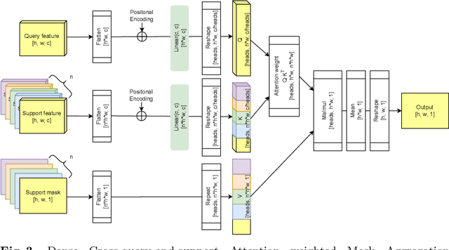 Figure 4 for Dense Cross-Query-and-Support Attention Weighted Mask Aggregation for Few-Shot Segmentation