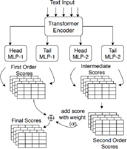 Figure 2 for Comprehend Medical: a Named Entity Recognition and Relationship Extraction Web Service