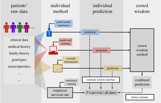 Figure 1 for Wisdom of the crowd from unsupervised dimension reduction