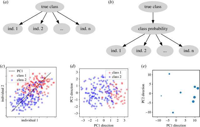 Figure 2 for Wisdom of the crowd from unsupervised dimension reduction