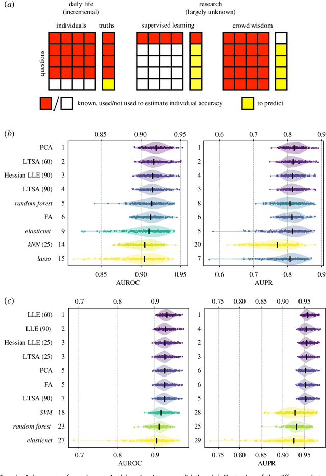 Figure 4 for Wisdom of the crowd from unsupervised dimension reduction