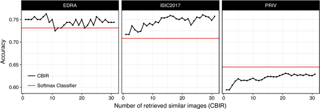 Figure 3 for Diagnostic Accuracy of Content Based Dermatoscopic Image Retrieval with Deep Classification Features