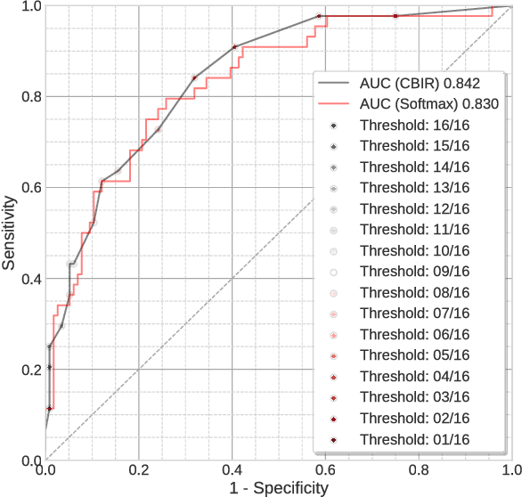 Figure 4 for Diagnostic Accuracy of Content Based Dermatoscopic Image Retrieval with Deep Classification Features