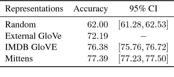 Figure 3 for Mittens: An Extension of GloVe for Learning Domain-Specialized Representations