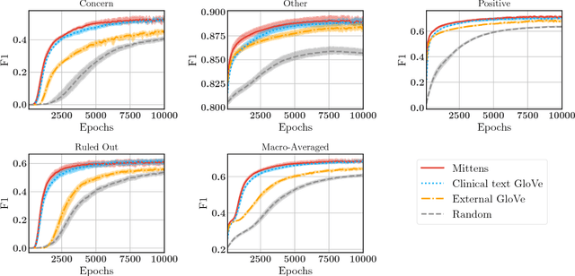 Figure 4 for Mittens: An Extension of GloVe for Learning Domain-Specialized Representations