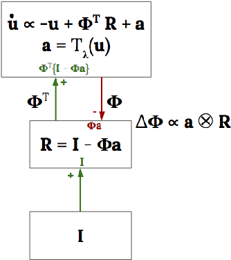 Figure 2 for Dictionary Learning with Accumulator Neurons