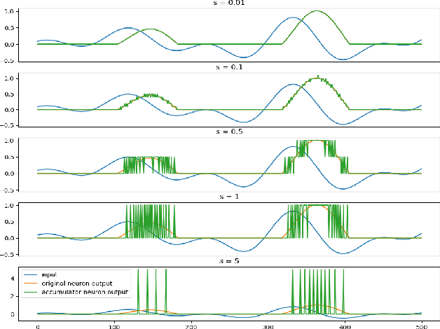 Figure 3 for Dictionary Learning with Accumulator Neurons