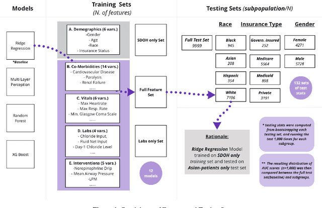 Figure 1 for Assessing Social Determinants-Related Performance Bias of Machine Learning Models: A case of Hyperchloremia Prediction in ICU Population