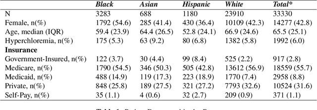 Figure 2 for Assessing Social Determinants-Related Performance Bias of Machine Learning Models: A case of Hyperchloremia Prediction in ICU Population