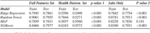 Figure 3 for Assessing Social Determinants-Related Performance Bias of Machine Learning Models: A case of Hyperchloremia Prediction in ICU Population
