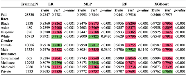 Figure 4 for Assessing Social Determinants-Related Performance Bias of Machine Learning Models: A case of Hyperchloremia Prediction in ICU Population