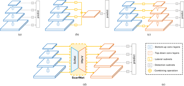Figure 1 for ScarfNet: Multi-scale Features with Deeply Fused and Redistributed Semantics for Enhanced Object Detection