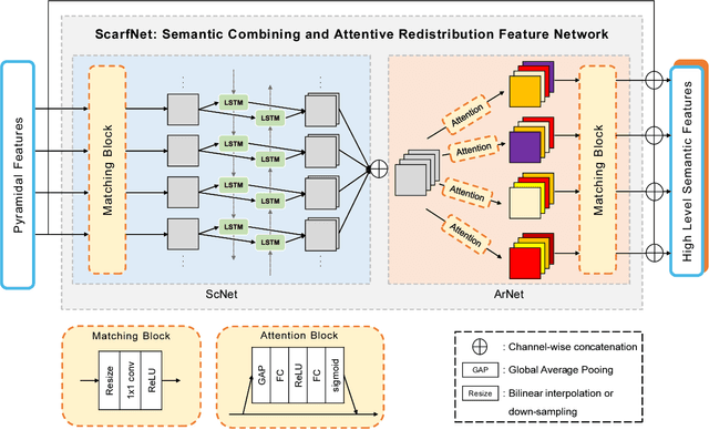 Figure 3 for ScarfNet: Multi-scale Features with Deeply Fused and Redistributed Semantics for Enhanced Object Detection