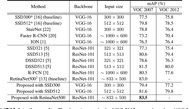 Figure 2 for ScarfNet: Multi-scale Features with Deeply Fused and Redistributed Semantics for Enhanced Object Detection