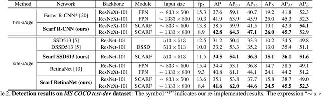 Figure 4 for ScarfNet: Multi-scale Features with Deeply Fused and Redistributed Semantics for Enhanced Object Detection