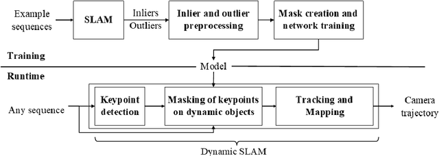 Figure 2 for Learning to Segment Dynamic Objects using SLAM Outliers