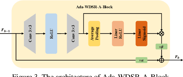 Figure 4 for Boosting the Performance of Video Compression Artifact Reduction with Reference Frame Proposals and Frequency Domain Information