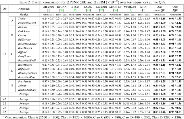 Figure 3 for Boosting the Performance of Video Compression Artifact Reduction with Reference Frame Proposals and Frequency Domain Information