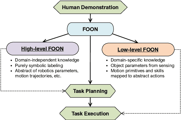 Figure 1 for A Road-map to Robot Task Execution with the Functional Object-Oriented Network