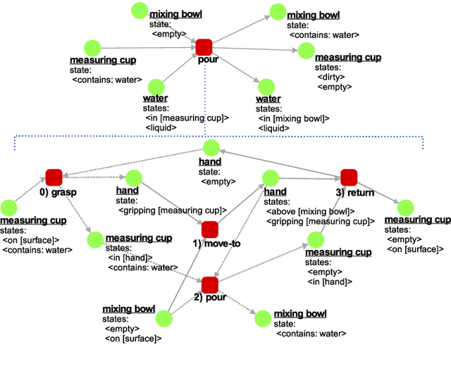 Figure 4 for A Road-map to Robot Task Execution with the Functional Object-Oriented Network