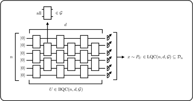 Figure 2 for Learnability of the output distributions of local quantum circuits