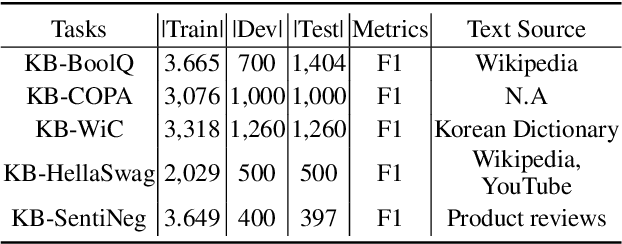 Figure 1 for KOBEST: Korean Balanced Evaluation of Significant Tasks