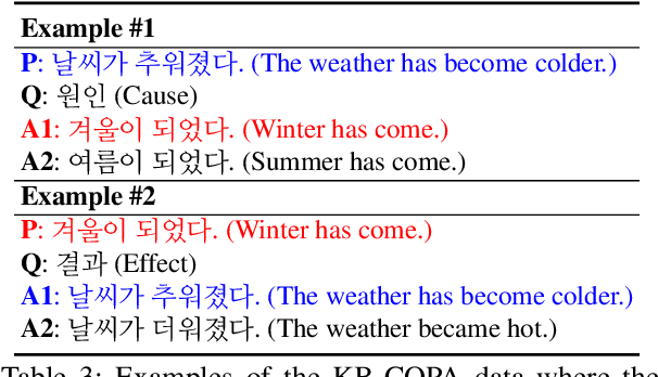 Figure 4 for KOBEST: Korean Balanced Evaluation of Significant Tasks