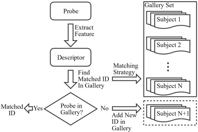 Figure 1 for A real-time and unsupervised face Re-Identification system for Human-Robot Interaction
