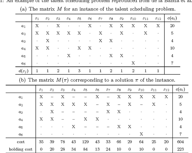 Figure 1 for An Enhanced Branch-and-bound Algorithm for the Talent Scheduling Problem
