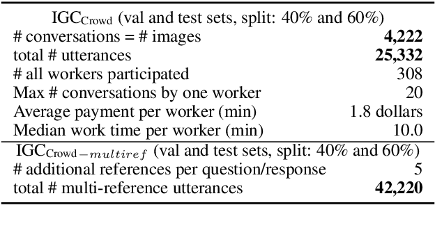 Figure 4 for Image-Grounded Conversations: Multimodal Context for Natural Question and Response Generation