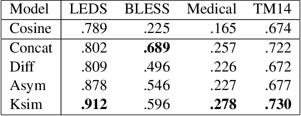 Figure 2 for Relations such as Hypernymy: Identifying and Exploiting Hearst Patterns in Distributional Vectors for Lexical Entailment