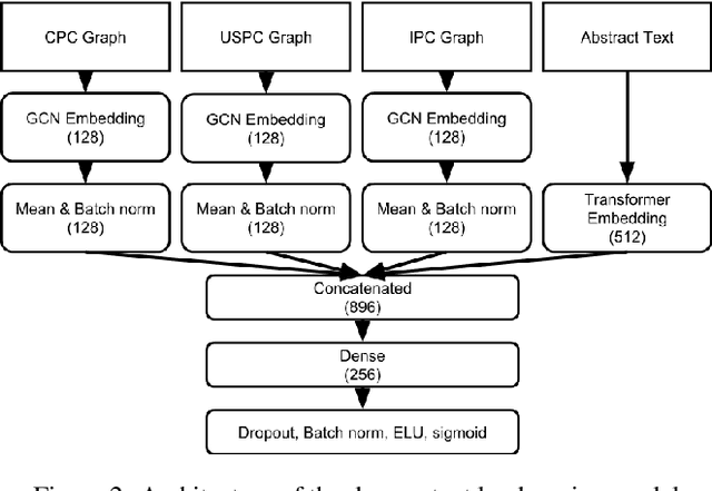 Figure 4 for A Deep Patent Landscaping Model using Transformer and Graph Convolutional Network