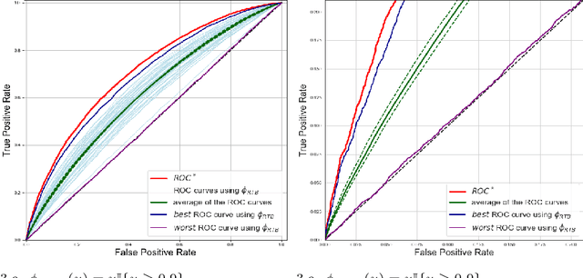 Figure 4 for Concentration Inequalities for Two-Sample Rank Processes with Application to Bipartite Ranking