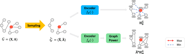 Figure 2 for Unifying Graph Contrastive Learning with Flexible Contextual Scopes